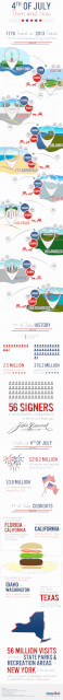 Infograph - 4th of July now and then